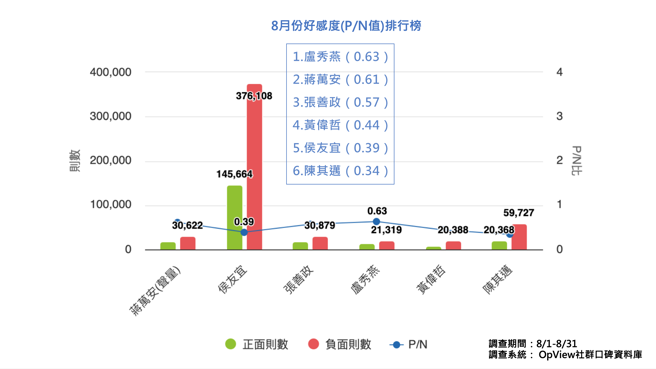 透过《OpView社群口碑资料库》调查的8月份六都市长好感度。（读者提供）