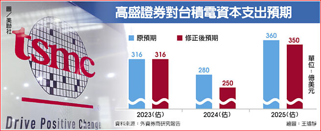 高盛证券对台积电资本支出预期 图／美联社