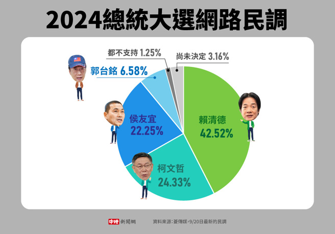 2024总统大选网路民调(制图/中时新闻网)