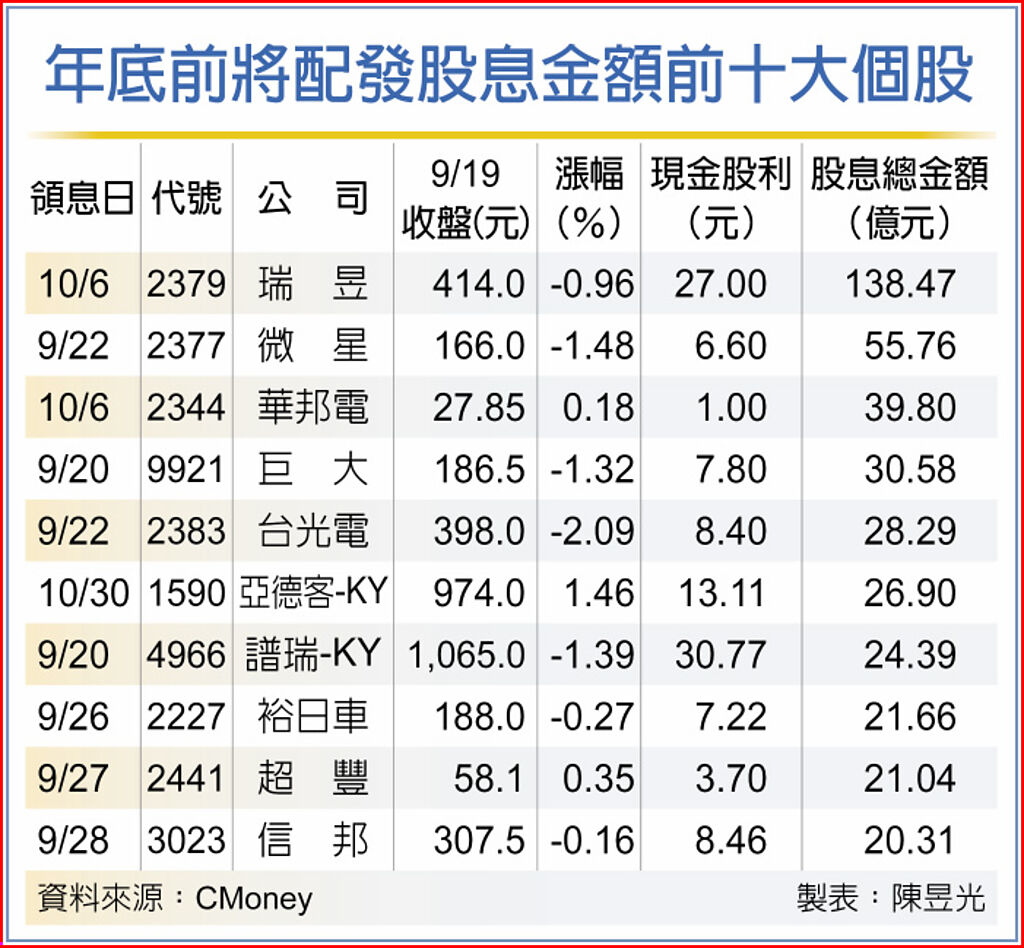 年底前將配發股息金額前十大個股