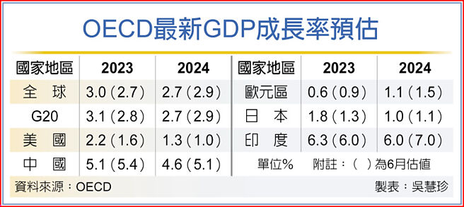 OECD最新GDP成長率預估