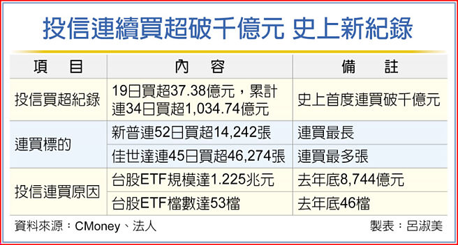 投信连续买超破千亿元 史上新纪录