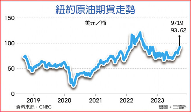 纽约原油期货走势