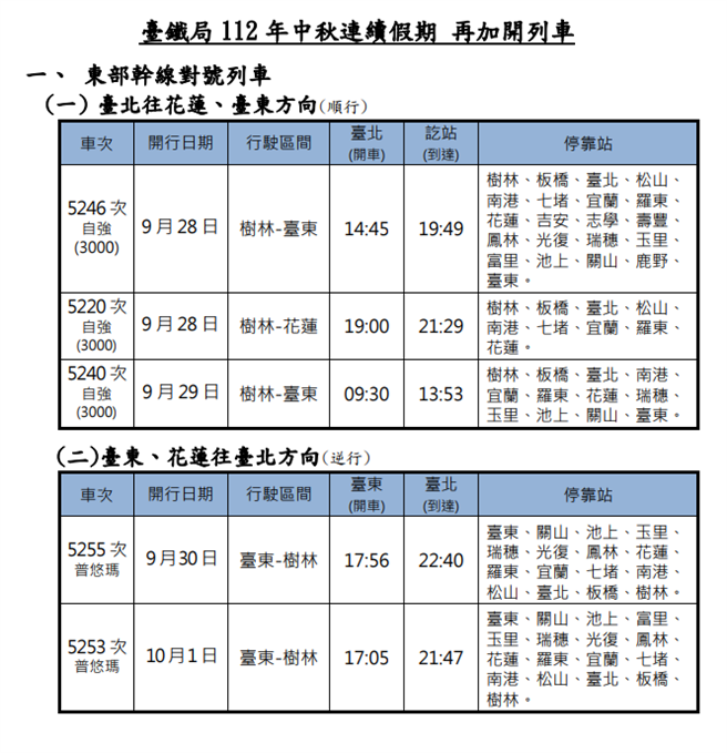 台铁中秋连假再加开列车1(台铁提供)