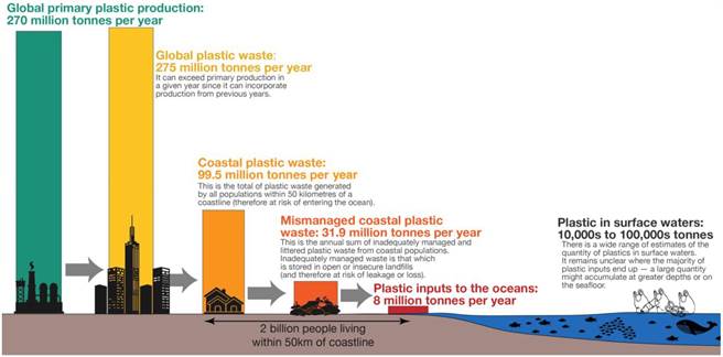 塑胶进入全球海洋的途径。(台师大提供／李侑珊台北传真)