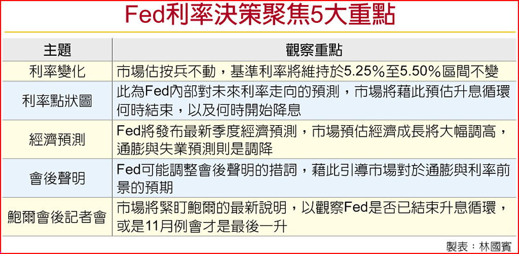Fed利率決策聚焦5大重點