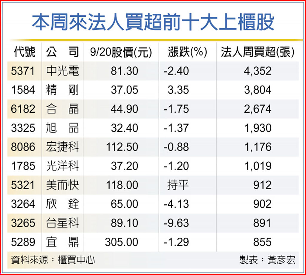 本周來法人買超前十大上櫃股