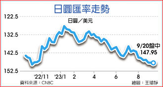 日本股匯 日圓貶破148 日股同樣低迷