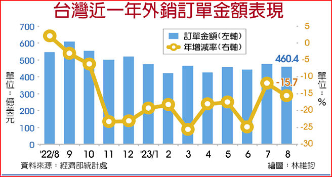 台湾近一年外销订单金额表现