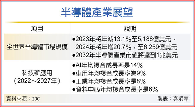 半导体产业展望