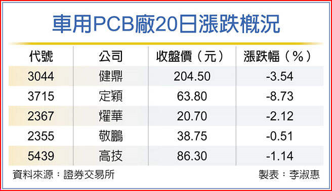 车用PCB厂20日涨跌概况