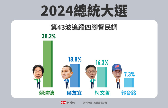 2024总统大选民调(制图/中时新闻网)