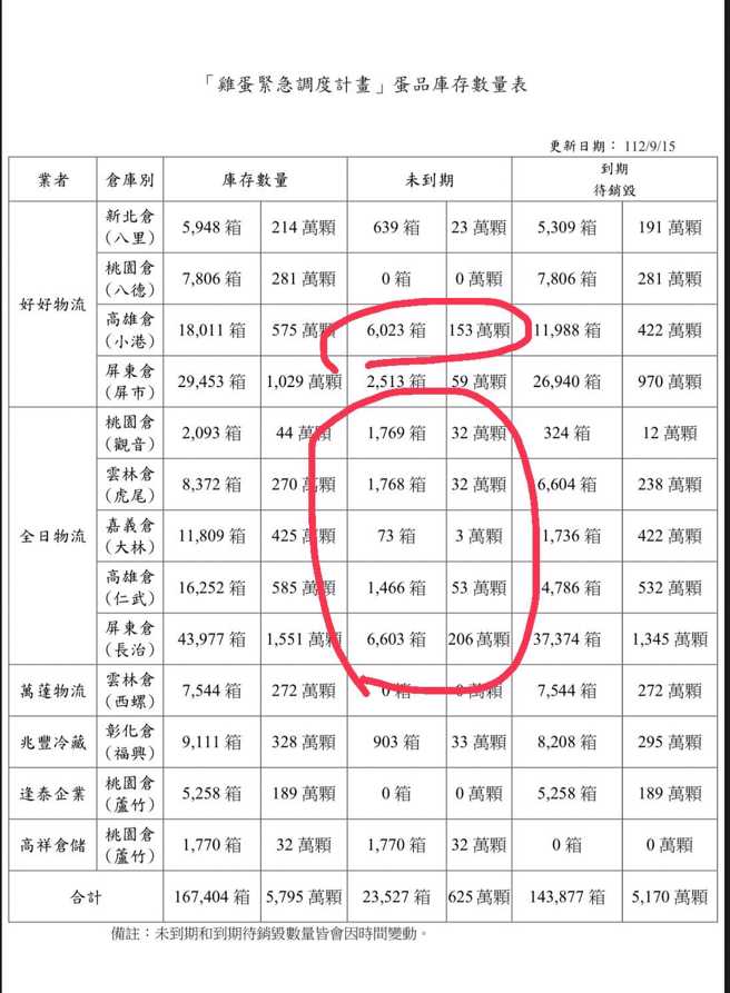 Lin Bay好油踢爆，農業部近期公布的雞蛋庫存數據有很大的差異。（圖翻攝自Lin Bay好油臉書）