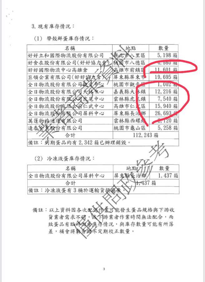 Lin Bay好油踢爆，農業部近期公布的雞蛋庫存數據有很大的差異。（圖翻攝自Lin Bay好油臉書）