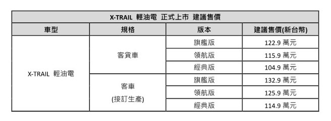 X-TRAIL轻油电正式上市建议售价(中时新闻网提供)