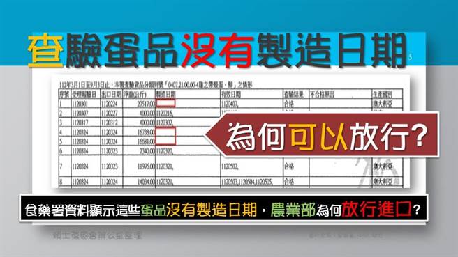 国民党立委赖士葆质疑进口蛋制造日期「空白」却放行。（赖士葆办公室提供／杨亚璇台北传真）