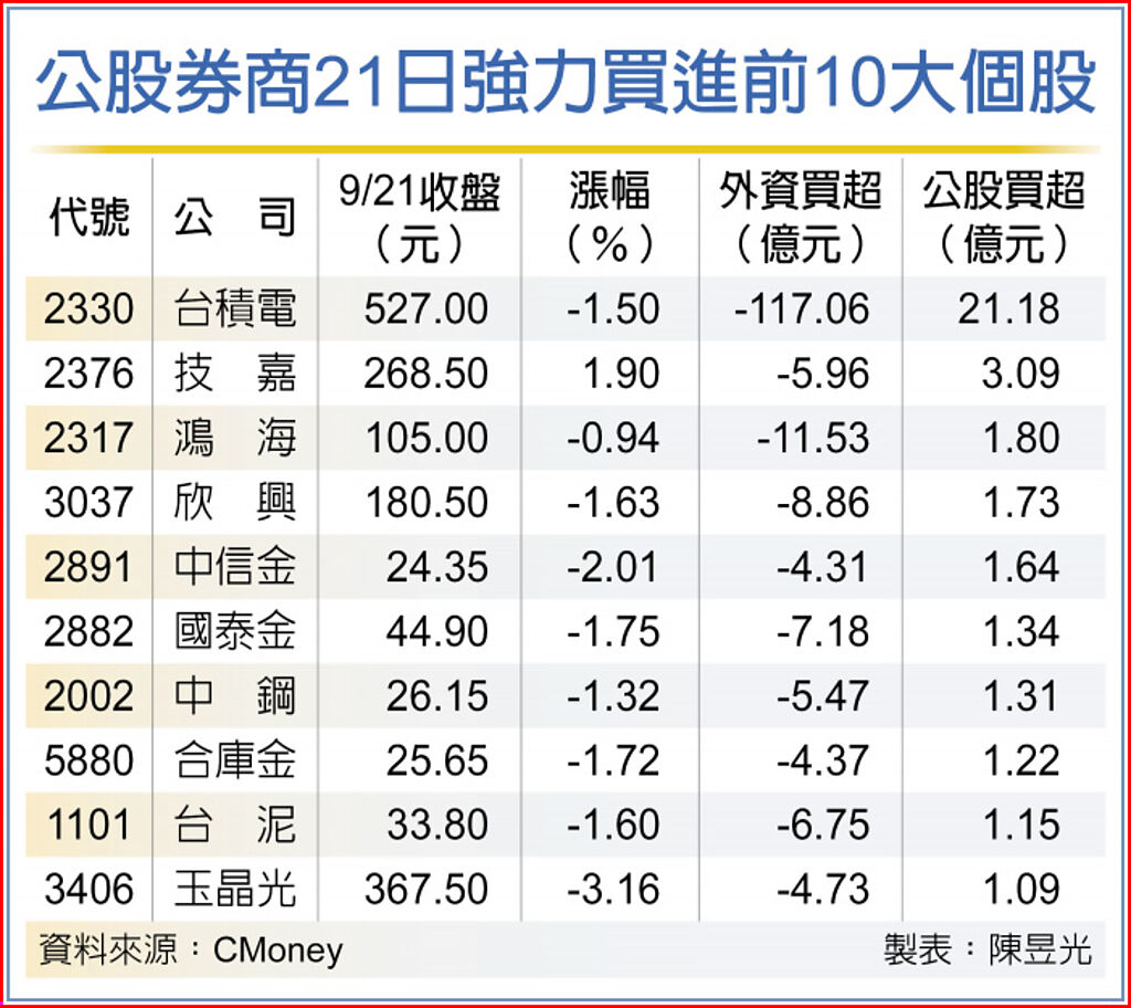 公股券商21日強力買進前10大個股