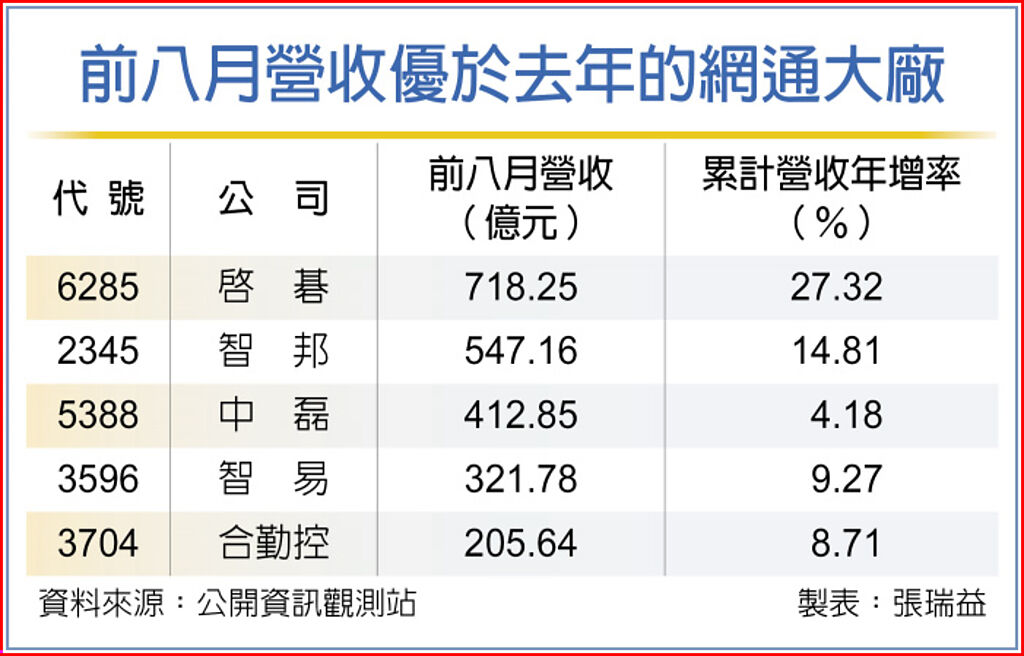 前八月營收優於去年的網通大廠