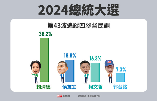 2024總統大選第43波追蹤民調(製圖/中時新聞網)