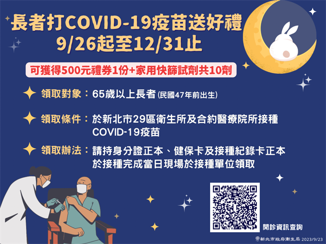 9月26日起至12月31日，前往新北市29区卫生所及合约医疗院所接种COVID-19疫苗者的65岁以上长者可领取价值500元礼劵1份及10剂家用快筛试剂。（新北市卫生局提供）