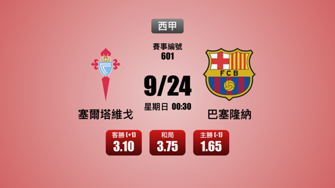 推荐︰<足球> 601 塞尔塔维戈 @ 巴塞隆纳　让分 巴塞隆纳 (-1)