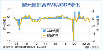 經濟逆風來襲 歐美9月PMI雙雙疲弱
