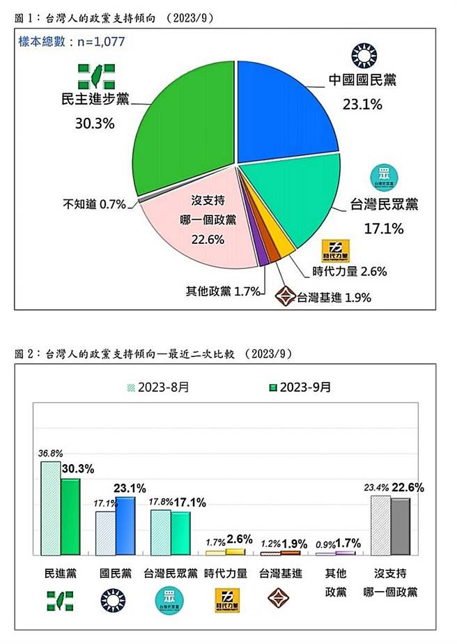 台湾民意基金会提供