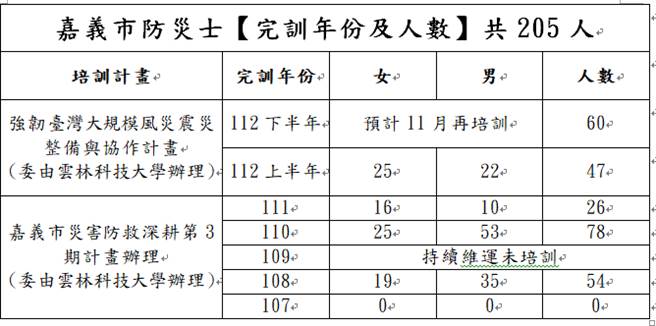 近年来嘉义市防灾士培训成果及规画。（嘉义市政府提供／廖素慧嘉市传真）