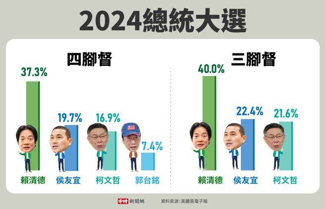 2024总统大选民调(制图/中时新闻网)