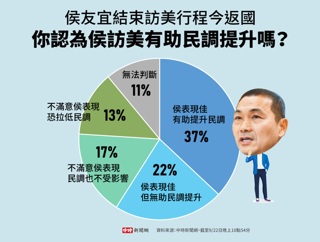 你认为侯访美有助民调提升吗？(制图/中时新闻网)