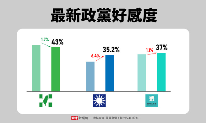 最新政党好感度(制图/中时新闻网)