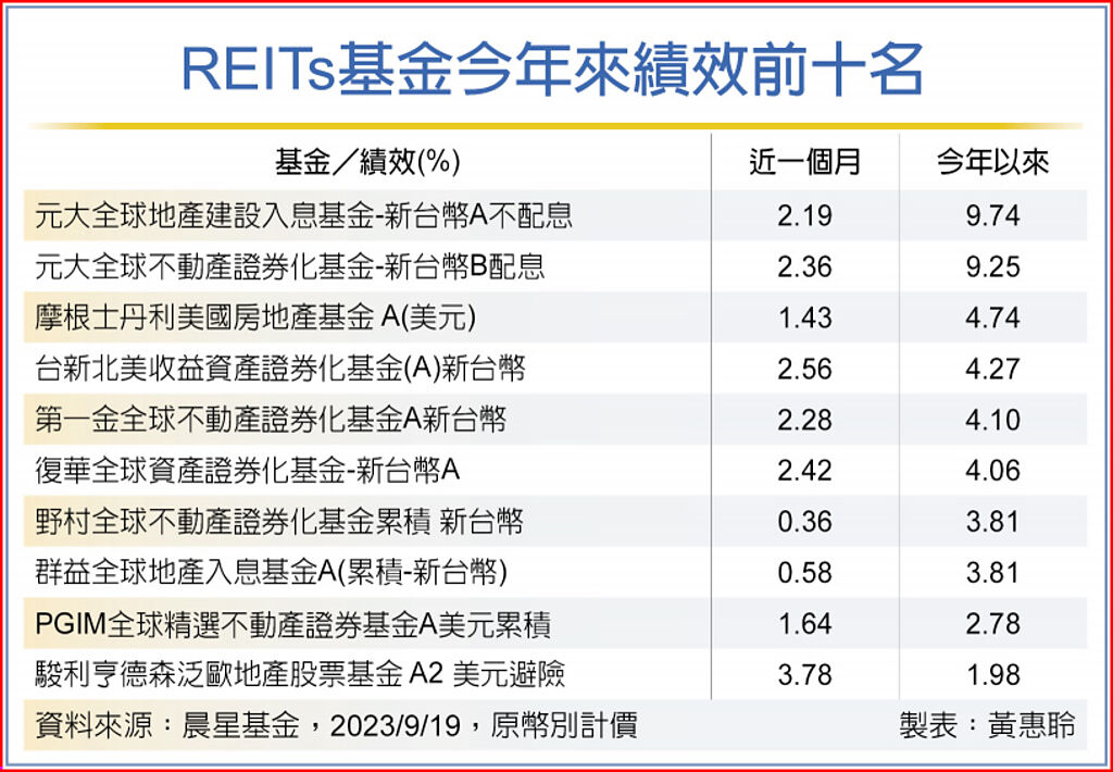 REITs基金今年來績效前十名