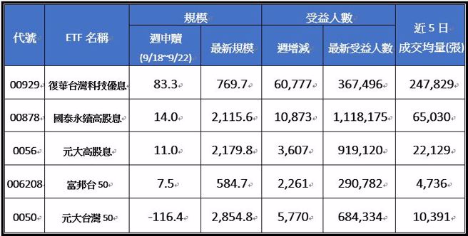 资料来源：CMoney，资料日期：2023/09/22