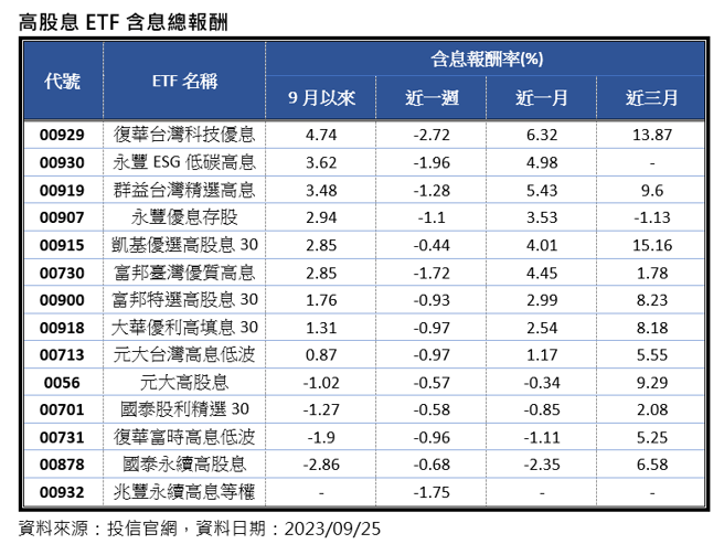 资料来源：投信官网，资料日期：2023/09/25