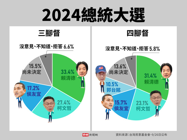 2024总统大选民调(制图/中时新闻网)