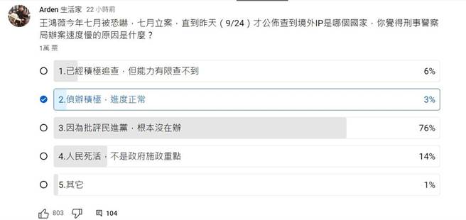 YT网路投票，许多网友认为警方办案看顏色。（翻摄画面）