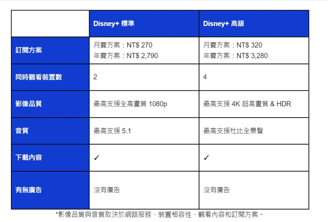 Disney+ 全新付费分为标准与高级2种方案。（图／Disney+ 提供）