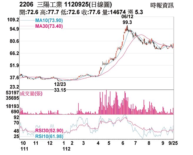 熱門股－三陽 買盤進駐均線上彎 證券．權證 工商時報
