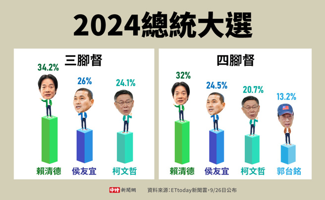 2024总统大选民调(制图/中时新闻网)