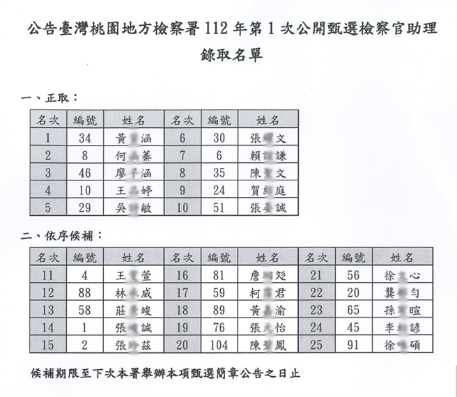 桃检甄选检察官助理今放榜，明正式加入打诈团队。（摘自桃检官网／蔡依珍桃园传真）