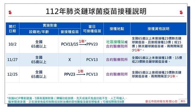 台北市10月2日起開打流感疫苗，也同步展開第一階段擴大65歲以上長者肺炎鏈球菌疫苗接種。（衛生局提供／蔡佩珈台北傳真）
