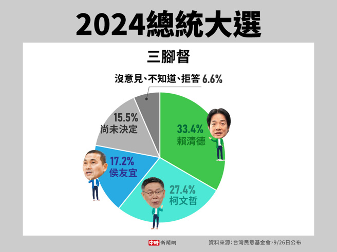 2024总统大选最新民调(制图/中时新闻网)