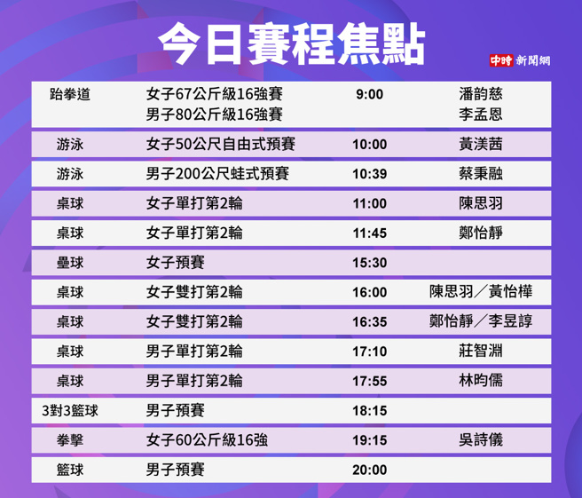 中华队28日焦点赛程。