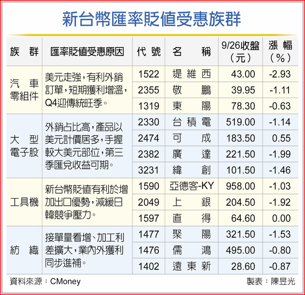 新台幣匯率貶值受惠族群