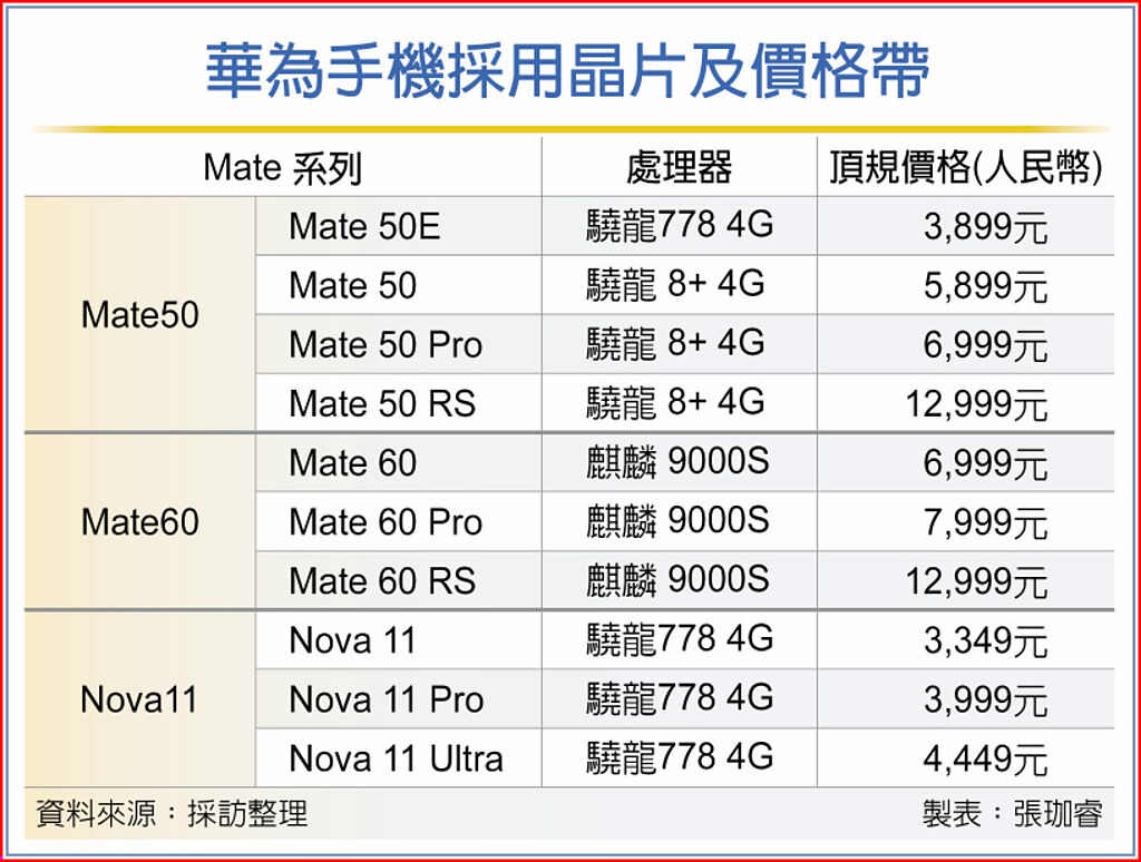 華為手機採用晶片及價格帶
