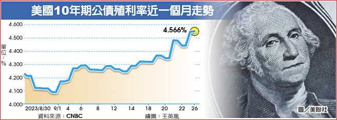 美国10年期公债殖利率近一个月走势