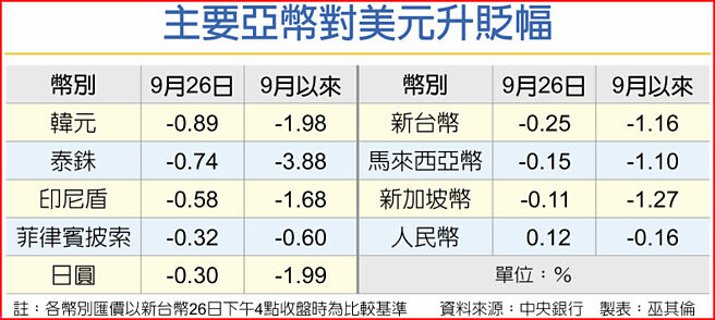 主要亚币对美元升贬幅