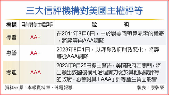 三大信评机构对美国主权评等