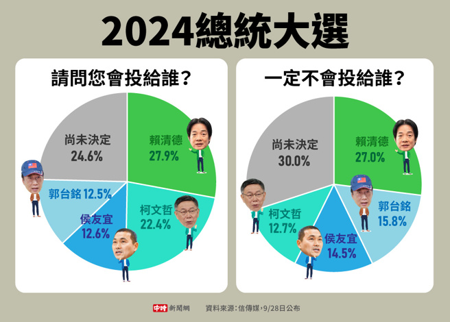 2024總統大選民調(製圖/中時新聞網)