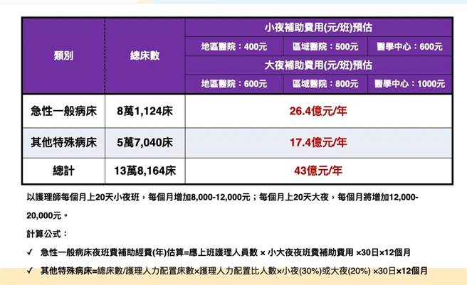 卫福部今日公布「台湾护理人力供需分析与政策整备」，新增护理师夜班奖励。（卫福部提供）